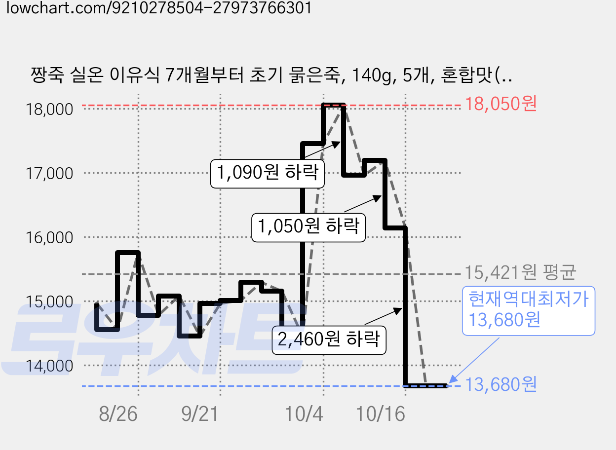 짱죽 실온 이유식 7개월부터 초기 묽은죽, 140g, 5개, 혼합맛(닭가슴살/느타리버섯) 가격 변동 차트, 현재가 13,680원, 역대최저가