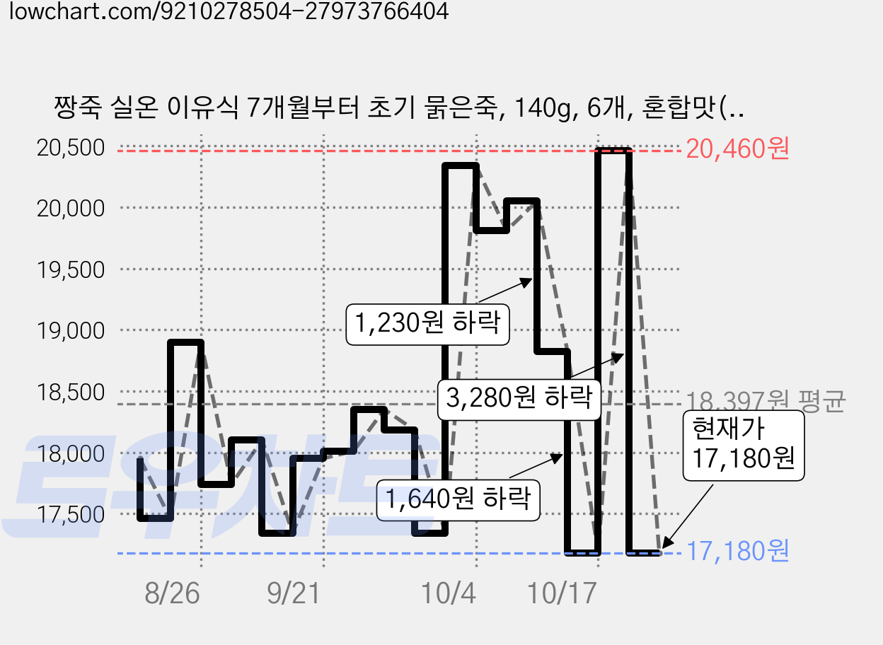 짱죽 실온 이유식 7개월부터 초기 묽은죽, 140g, 6개, 혼합맛(닭가슴살/느타리버섯) 가격 변동 차트, 현재가 17,180원, 관측 최저가 15,950원