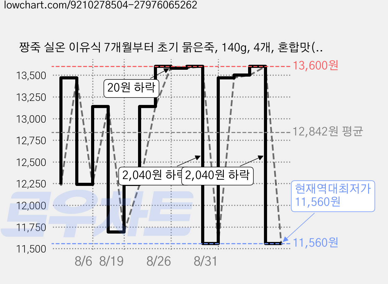 짱죽 실온 이유식 7개월부터 초기 묽은죽, 140g, 4개, 혼합맛(한우/호박) 가격 변동 차트, 현재가 11,560원, 역대최저가