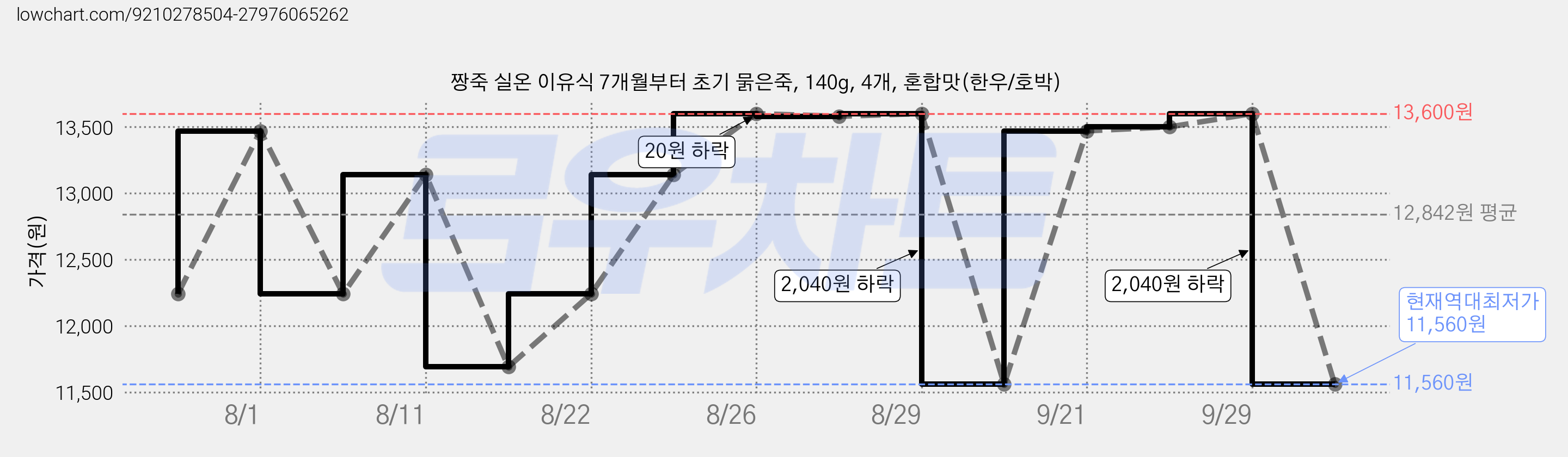 짱죽 실온 이유식 7개월부터 초기 묽은죽, 140g, 4개, 혼합맛(한우/호박) 가격 변동 차트, 현재가 11,560원, 역대최저가