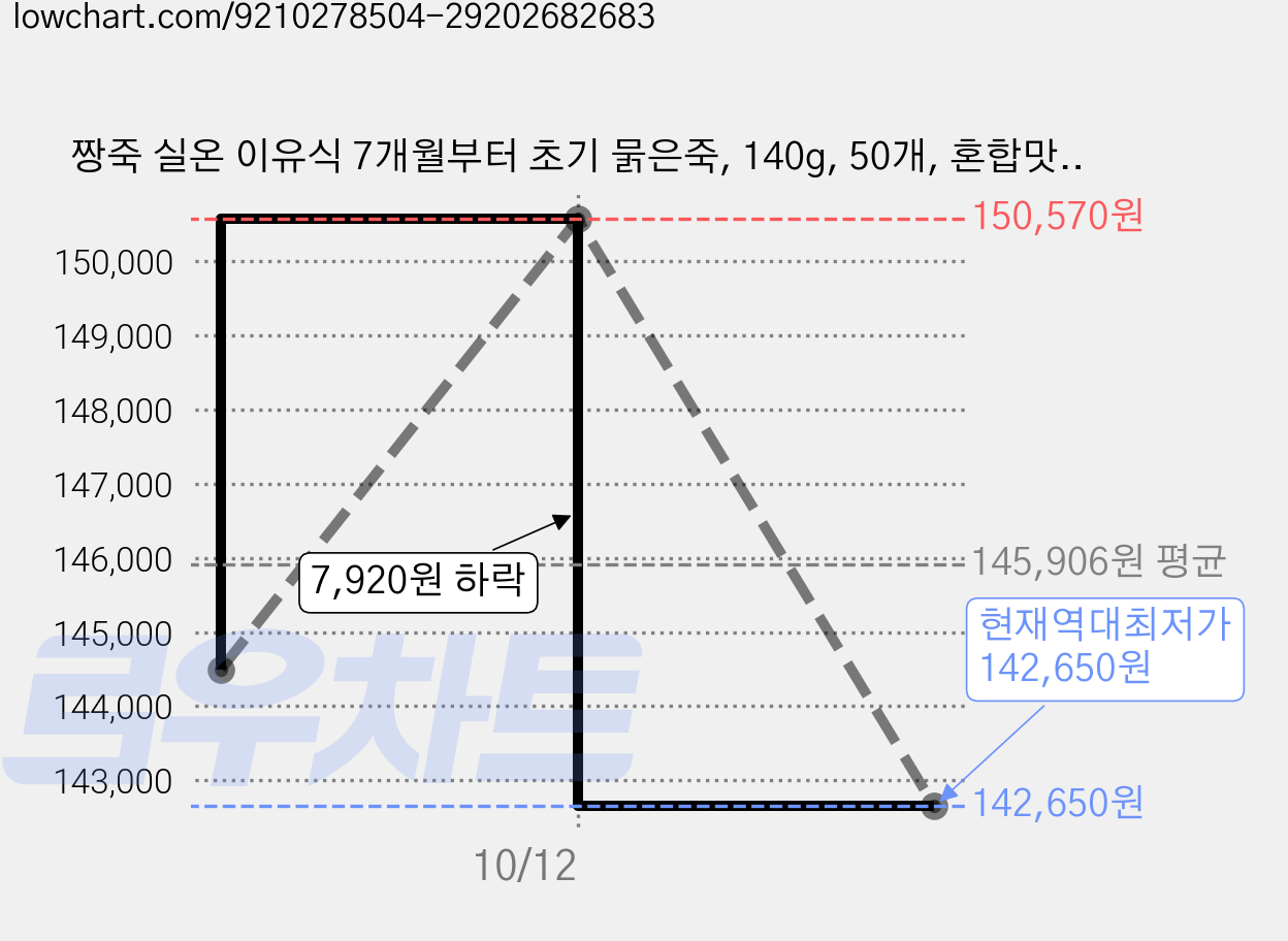 짱죽 실온 이유식 7개월부터 초기 묽은죽, 140g, 50개, 혼합맛(닭가슴살/느타리버섯) 가격 변동 차트, 현재가 142,650원, 역대최저가