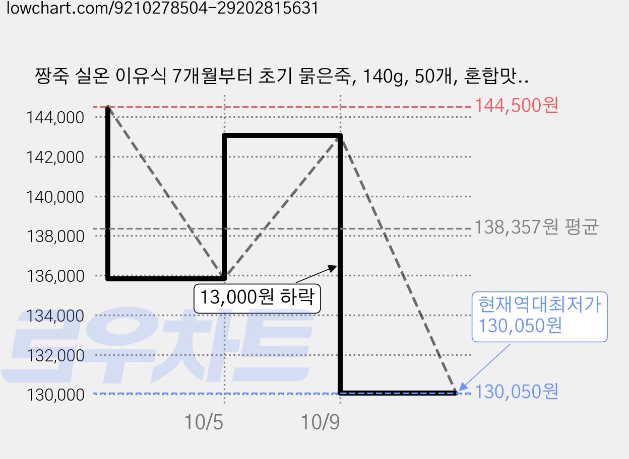 짱죽 실온 이유식 7개월부터 초기 묽은죽, 140g, 50개, 혼합맛(닭/쌀) 가격 변동 차트, 현재가 130,050원, 역대최저가