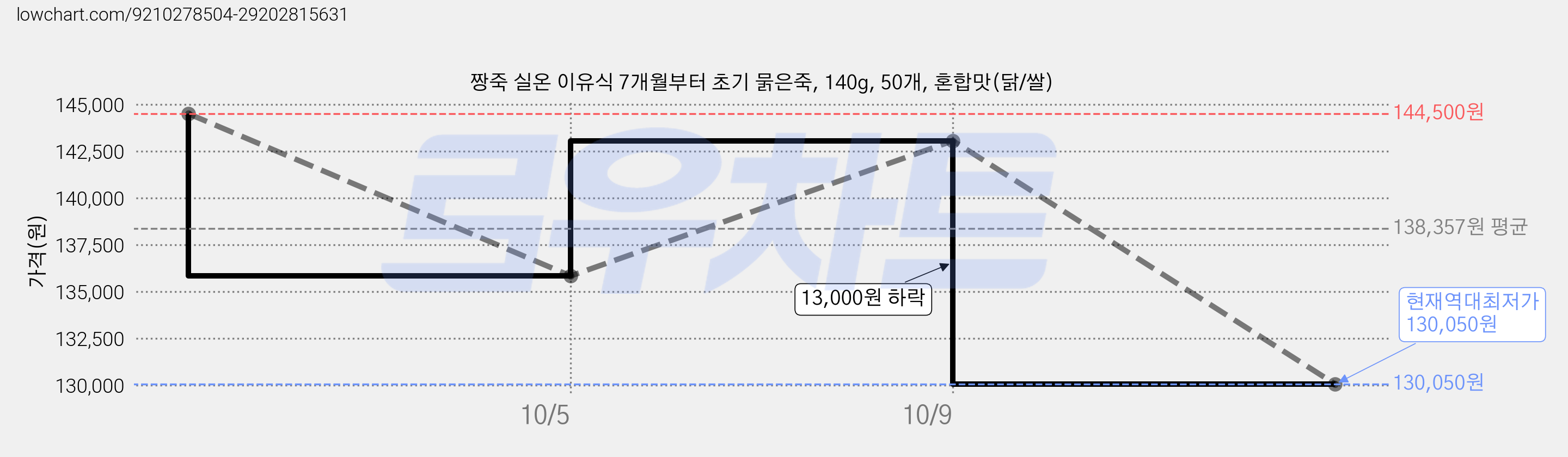 짱죽 실온 이유식 7개월부터 초기 묽은죽, 140g, 50개, 혼합맛(닭/쌀) 가격 변동 차트, 현재가 130,050원, 역대최저가