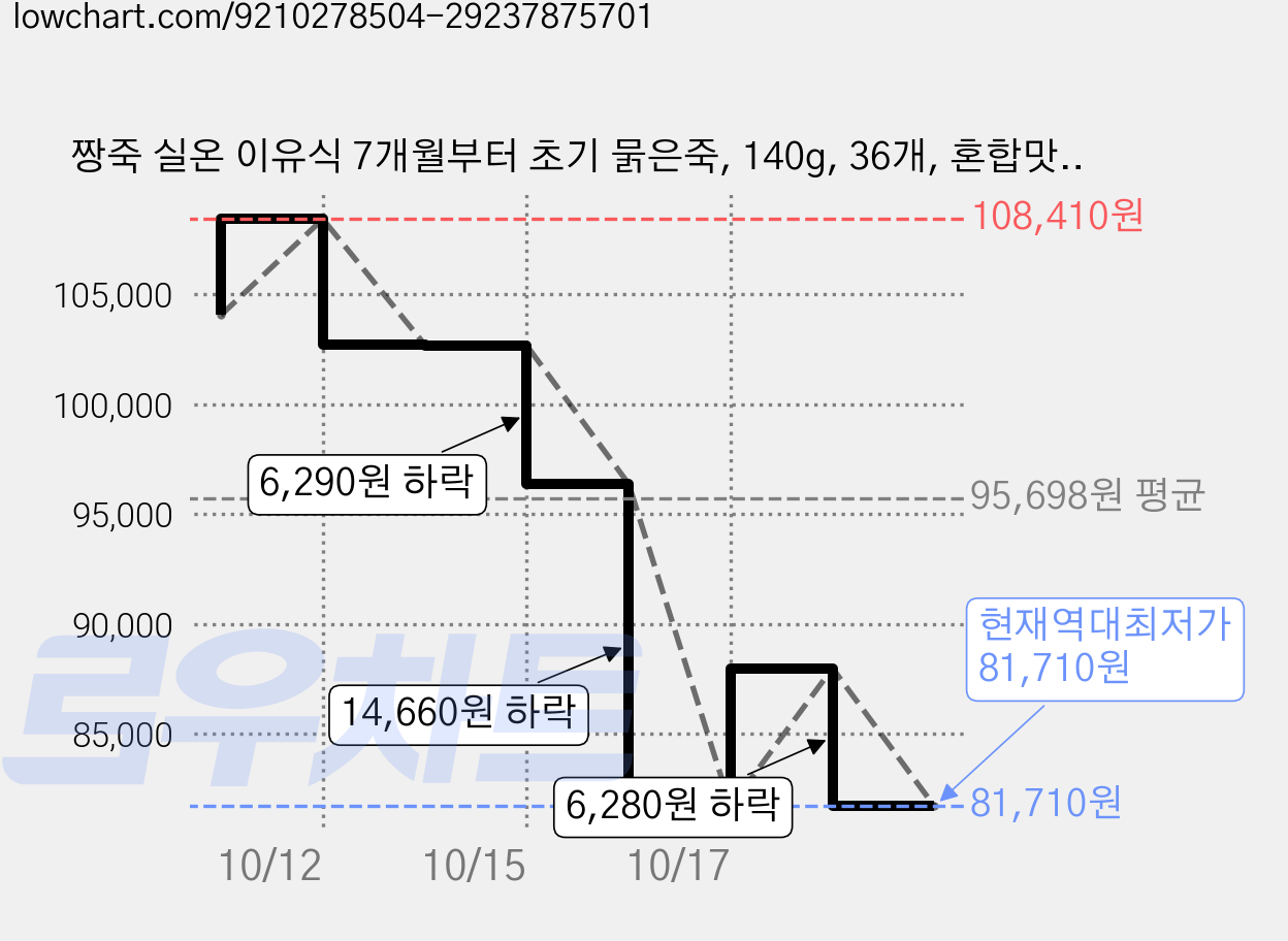 짱죽 실온 이유식 7개월부터 초기 묽은죽, 140g, 36개, 혼합맛(닭가슴살/느타리버섯) 가격 변동 차트, 현재가 81,710원, 역대최저가