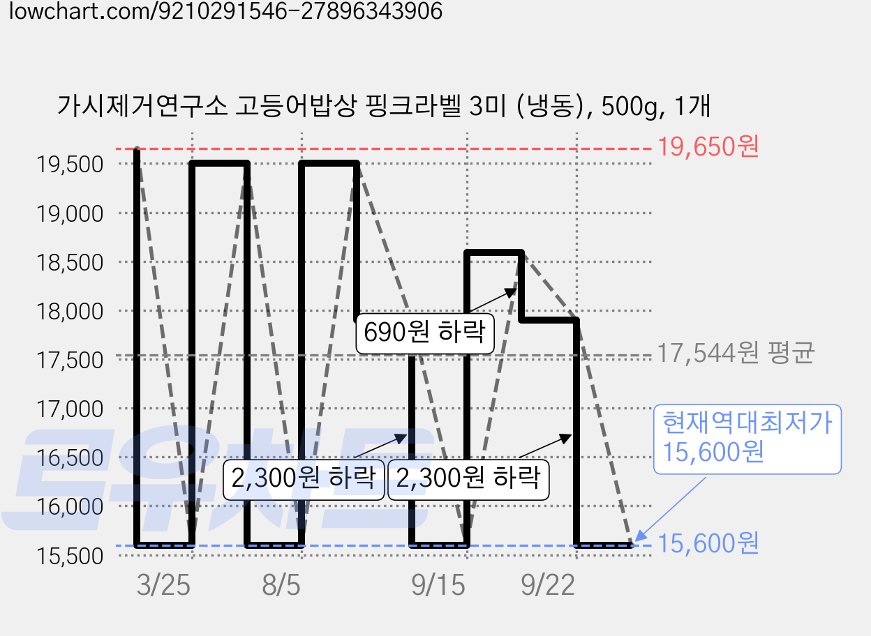 가시제거연구소 고등어밥상 핑크라벨 3미 (냉동), 500g, 1개 가격 변동 차트, 현재가 15,600원, 역대최저가