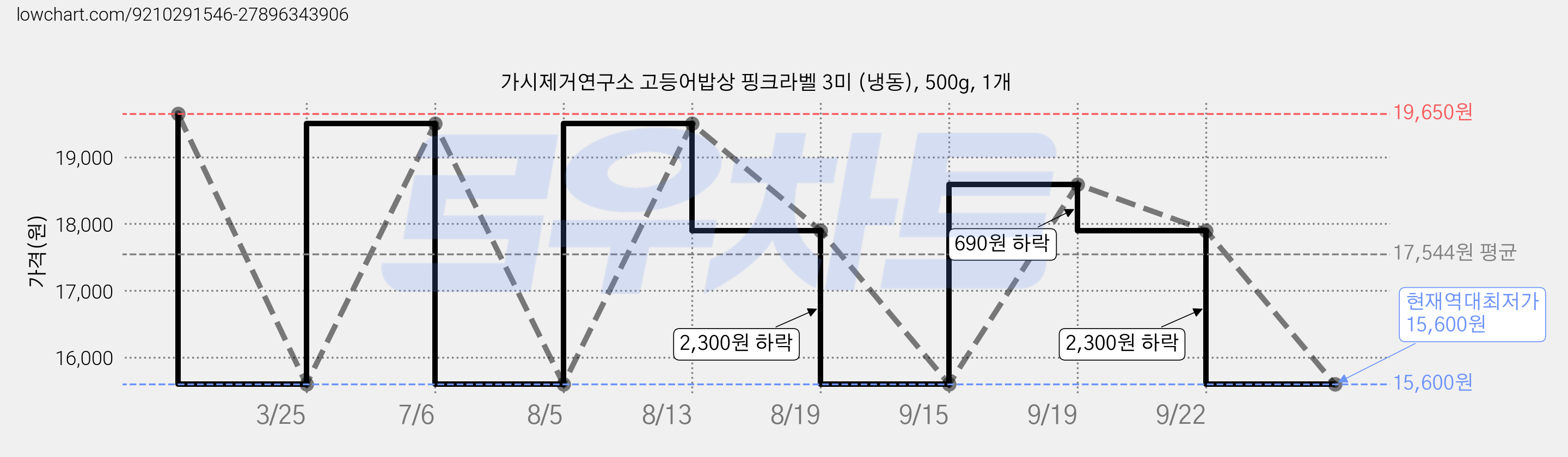 가시제거연구소 고등어밥상 핑크라벨 3미 (냉동), 500g, 1개 가격 변동 차트, 현재가 15,600원, 역대최저가