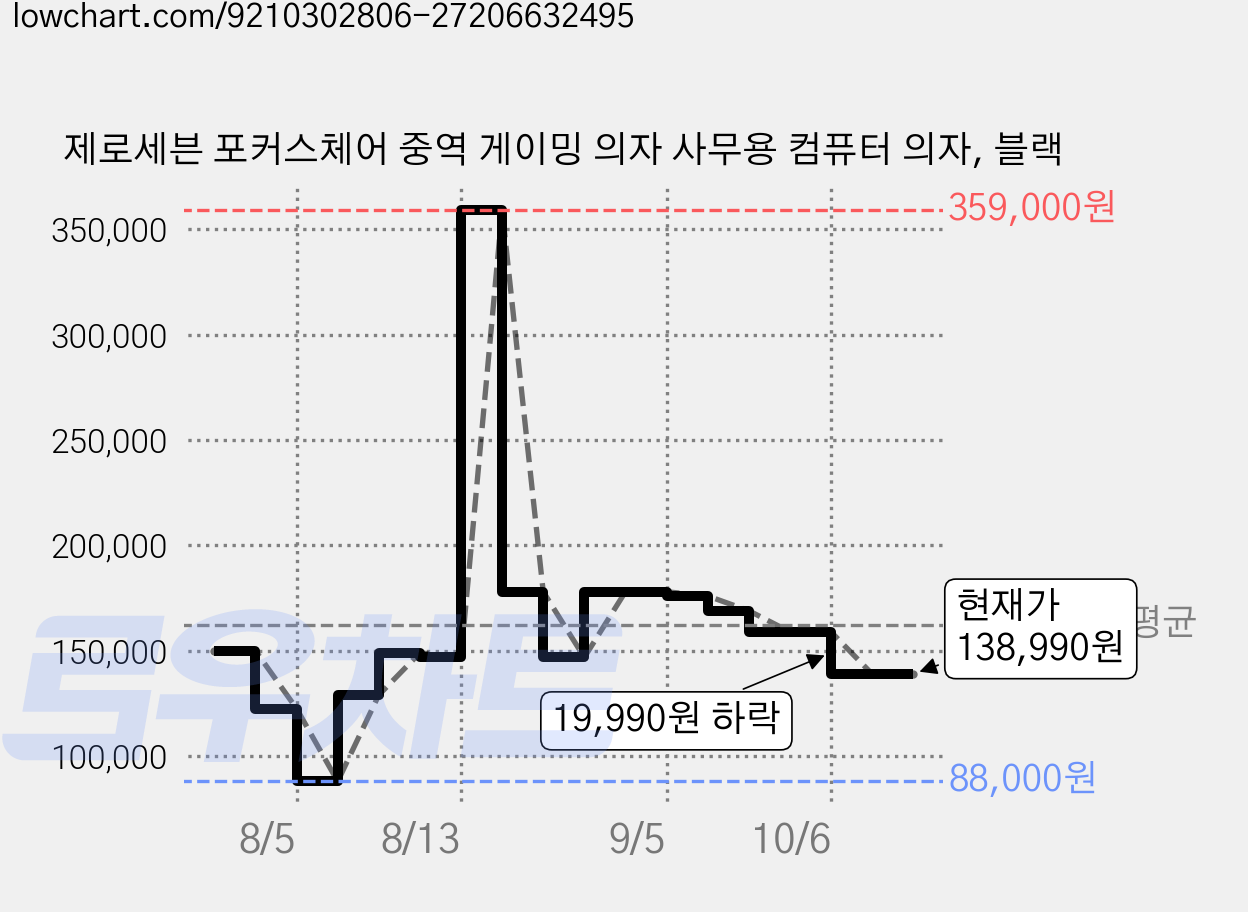 제로세븐 포커스체어 중역 게이밍 의자 사무용 컴퓨터 의자, 블랙 가격 변동 차트, 현재가 138,990원, 관측 최저가 88,000원