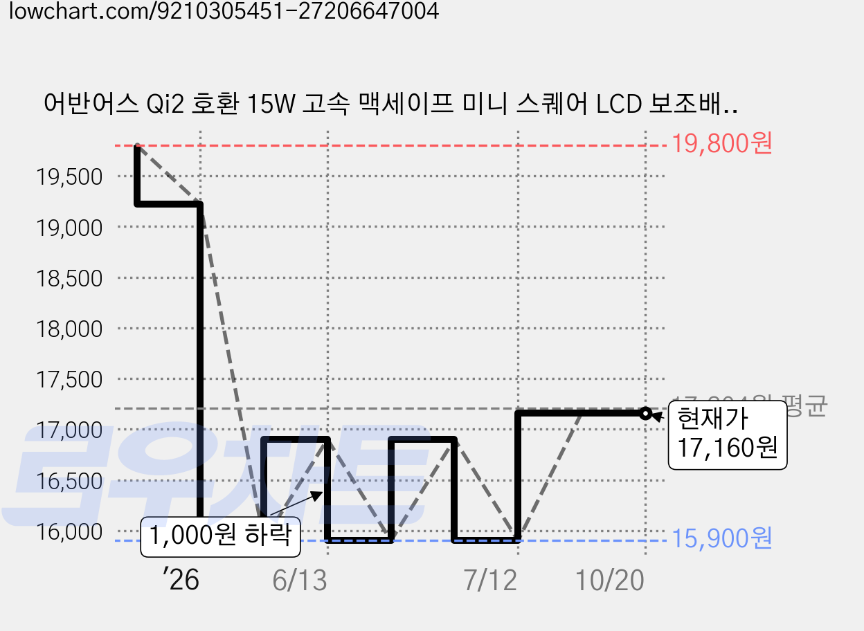 어반어스 Qi2 호환 15W 고속 맥세이프 미니 스퀘어 LCD 보조배터리 5000mAh C타입, 블랙, UB-DAPD15WM05 가격 변동 차트, 현재가 17,160원, 관측 최저가 15,900원