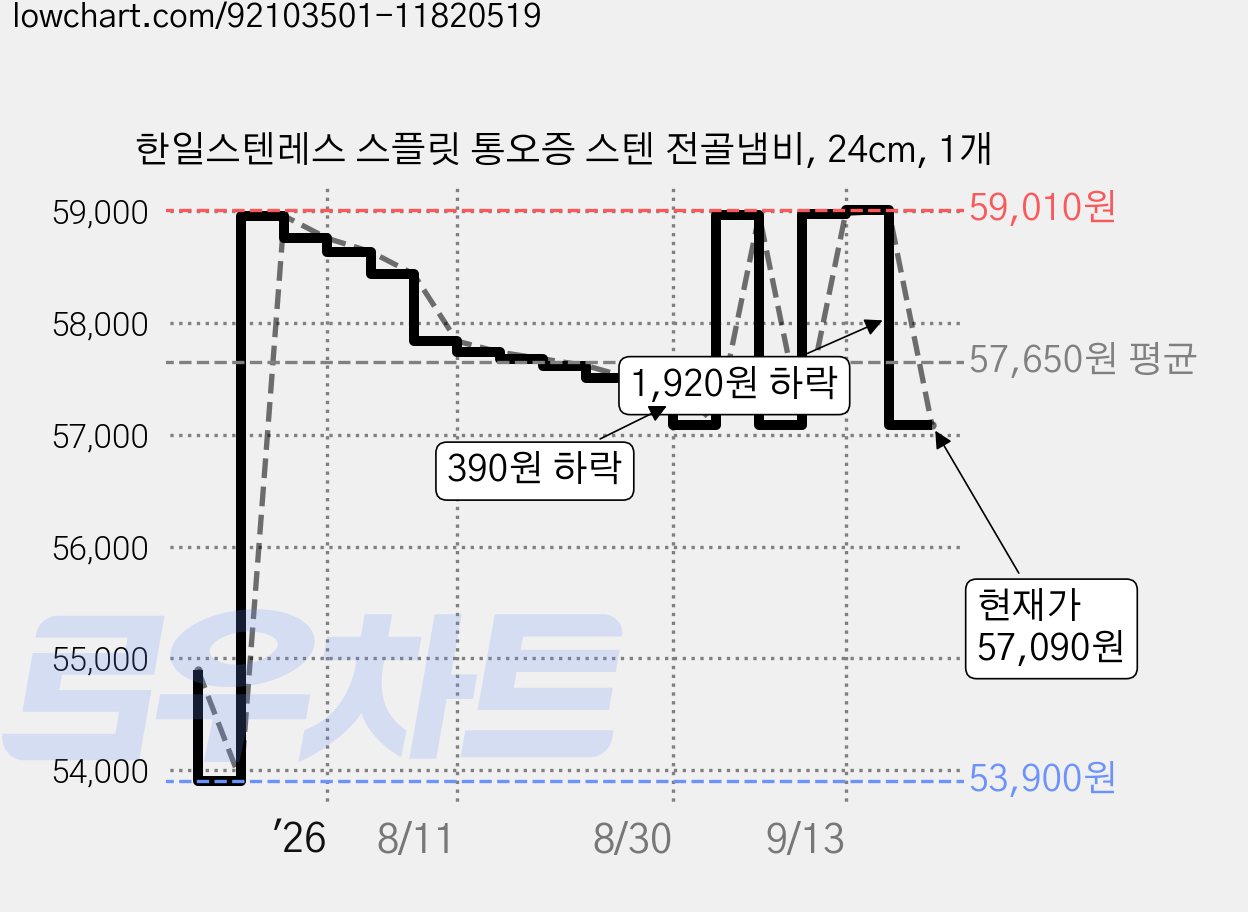 한일스텐레스 스플릿 통오증 스텐 전골냄비, 24cm, 1개 가격 변동 차트, 현재가 57,090원, 관측 최저가 53,900원