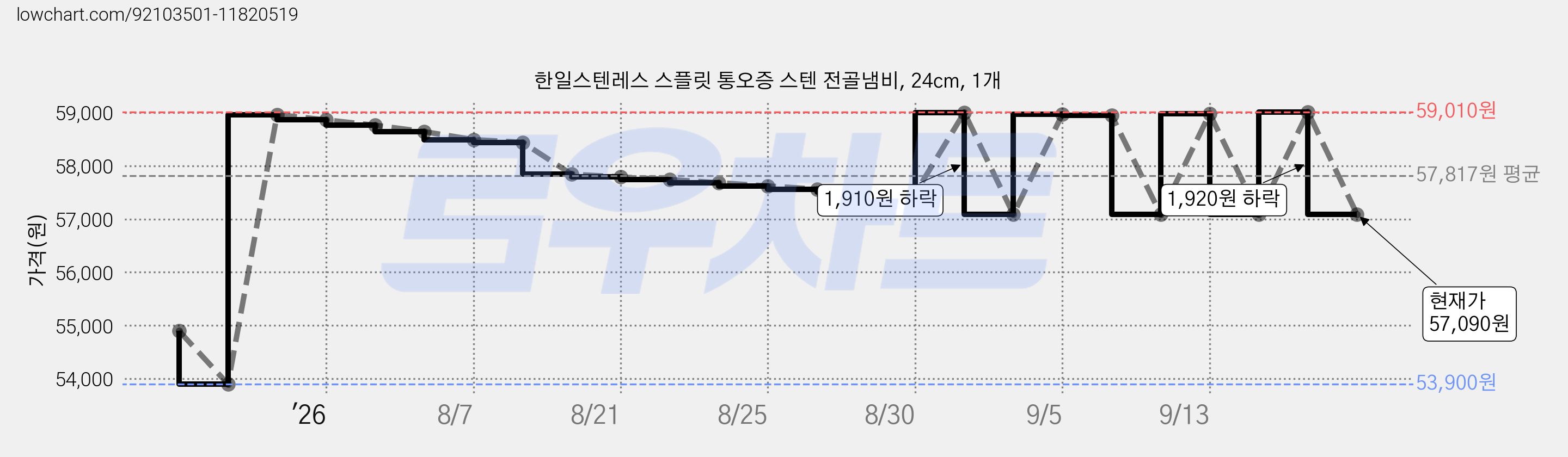 한일스텐레스 스플릿 통오증 스텐 전골냄비, 24cm, 1개 가격 변동 차트, 현재가 57,090원, 관측 최저가 53,900원