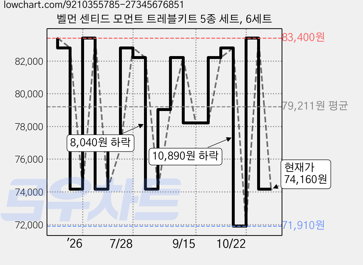 벨먼 센티드 모먼트 트레블키트 5종 세트, 6세트 가격 변동 차트, 현재가 74,160원, 관측 최저가 70,400원