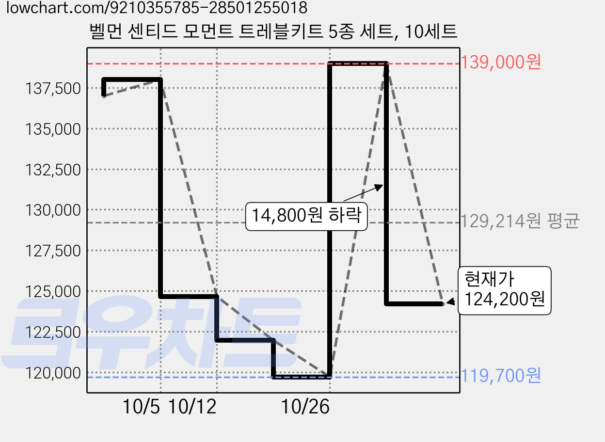 벨먼 센티드 모먼트 트레블키트 5종 세트, 10세트 가격 변동 차트, 현재가 124,200원, 관측 최저가 119,700원