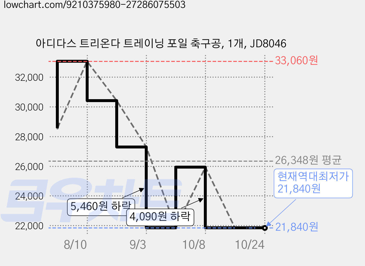 아디다스 트리온다 트레이닝 포일 축구공, 1개, JD8046 가격 변동 차트, 현재가 21,840원, 역대최저가