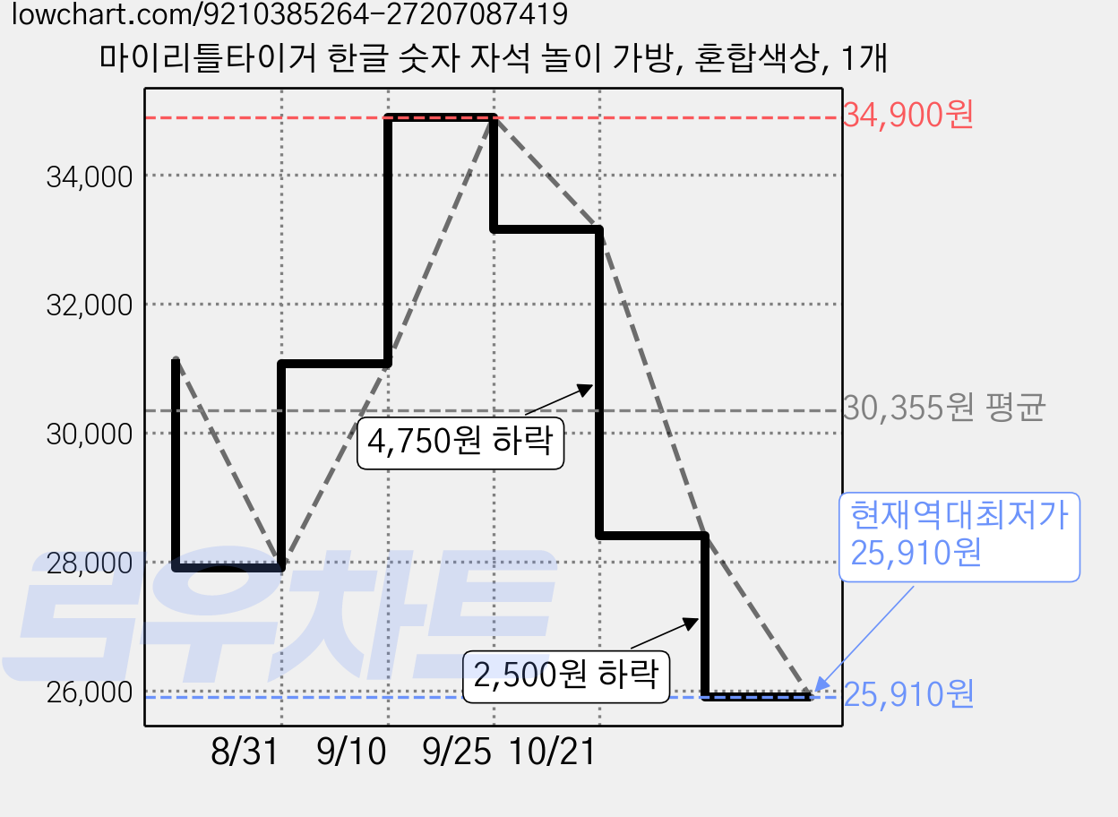 마이리틀타이거 한글 숫자 자석 놀이 가방, 혼합색상, 1개 가격 변동 차트, 현재가 25,910원, 역대최저가