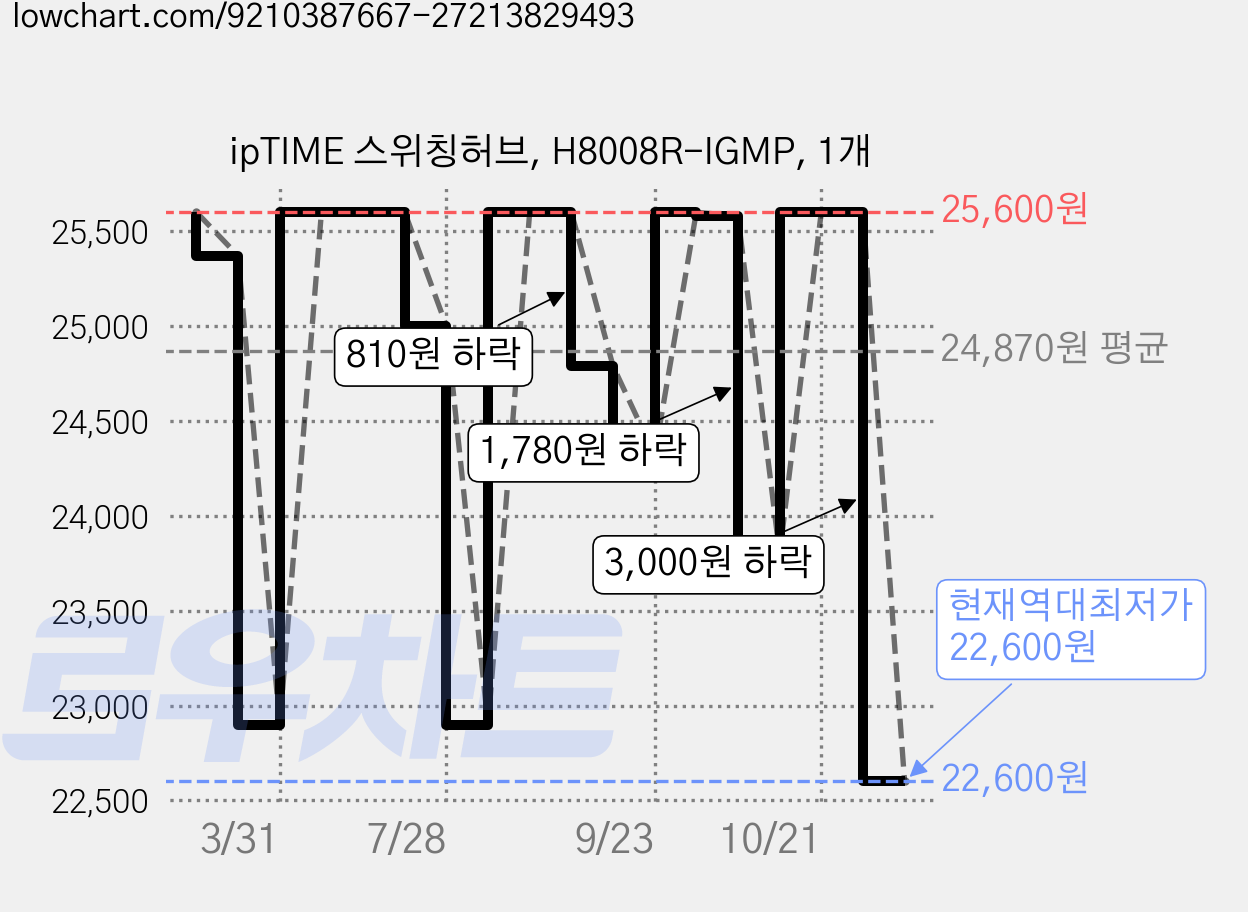 ipTIME 스위칭허브, H8008R-IGMP, 1개 가격 변동 차트, 현재가 22,600원, 역대최저가