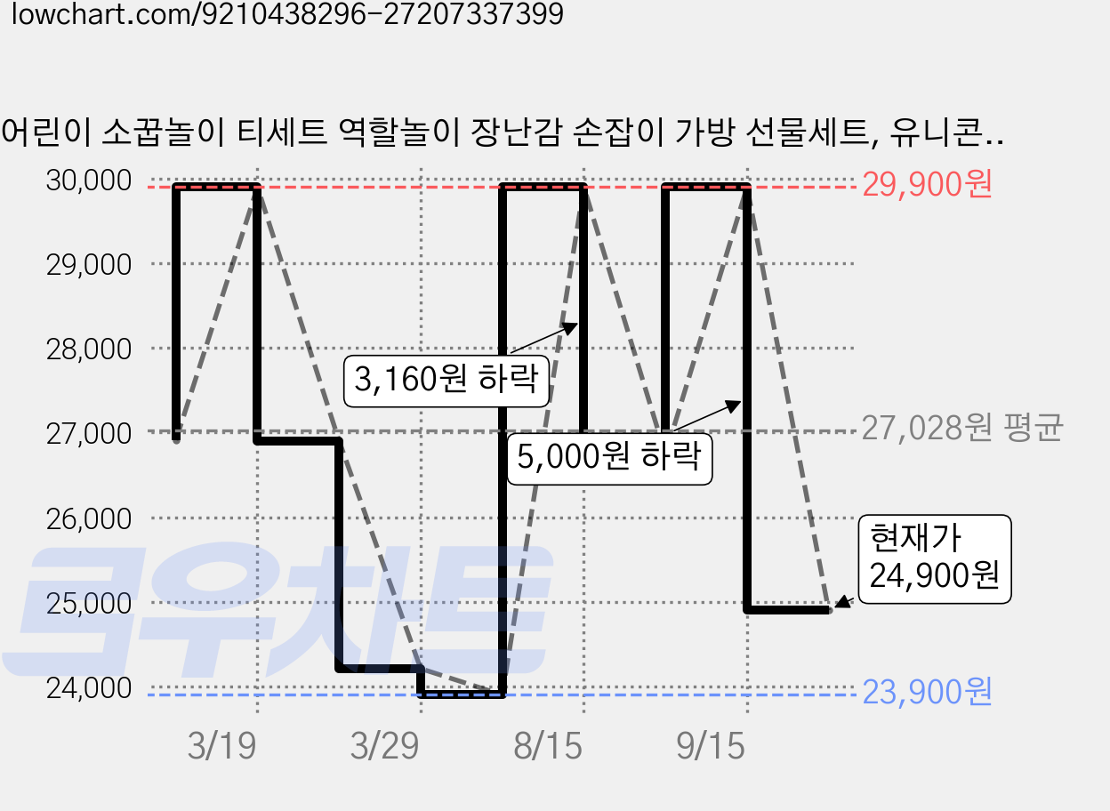 어린이 소꿉놀이 티세트 역할놀이 장난감 손잡이 가방 선물세트, 유니콘 퍼플, 1개 가격 변동 차트, 현재가 24,900원, 관측 최저가 23,900원