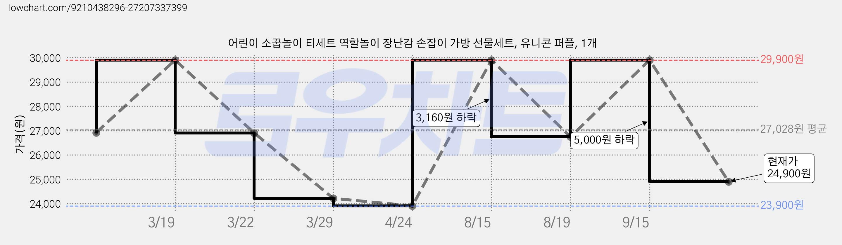 어린이 소꿉놀이 티세트 역할놀이 장난감 손잡이 가방 선물세트, 유니콘 퍼플, 1개 가격 변동 차트, 현재가 24,900원, 관측 최저가 23,900원
