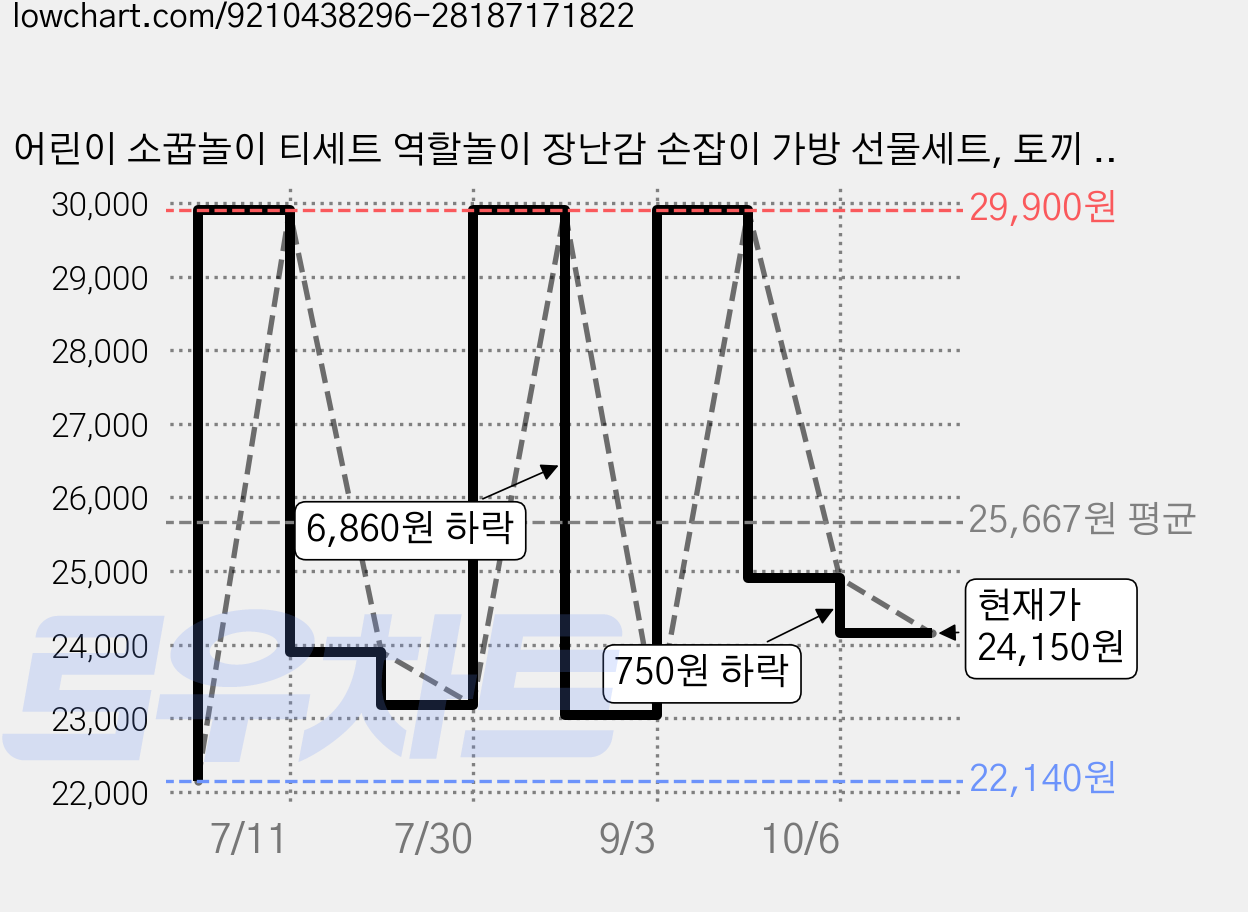 어린이 소꿉놀이 티세트 역할놀이 장난감 손잡이 가방 선물세트, 토끼 핑크, 1개 가격 변동 차트, 현재가 24,150원, 관측 최저가 22,140원