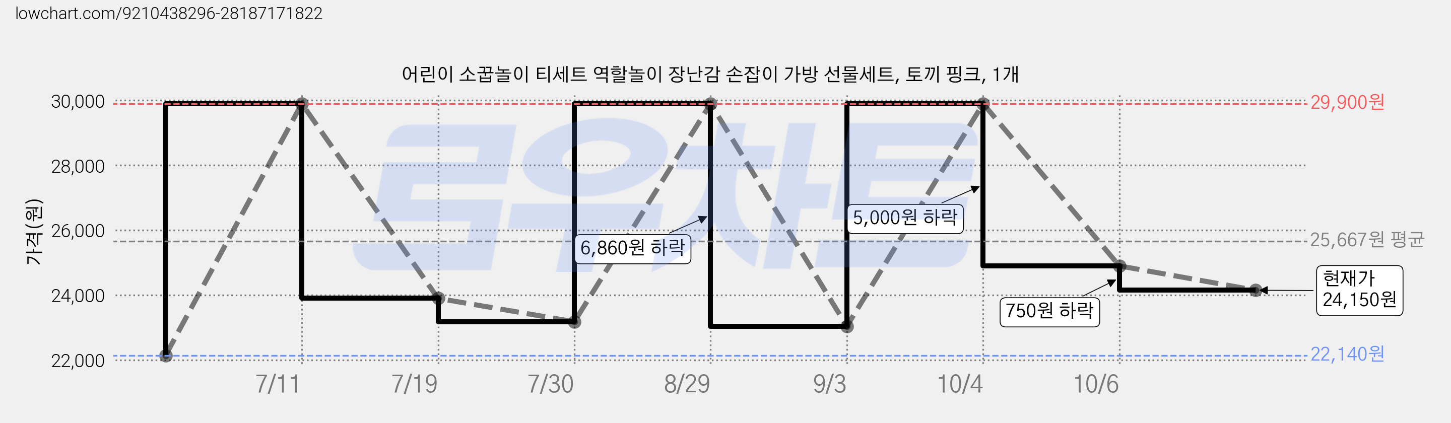 어린이 소꿉놀이 티세트 역할놀이 장난감 손잡이 가방 선물세트, 토끼 핑크, 1개 가격 변동 차트, 현재가 24,150원, 관측 최저가 22,140원