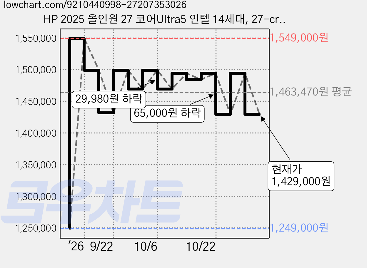 HP 2025 올인원 27 코어Ultra5 인텔 14세대, 27-cr2001kr, WIN11 Home, 512GB, 16GB, 셀 화이트 가격 변동 차트, 현재가 1,429,000원, 관측 최저가 1,249,000원