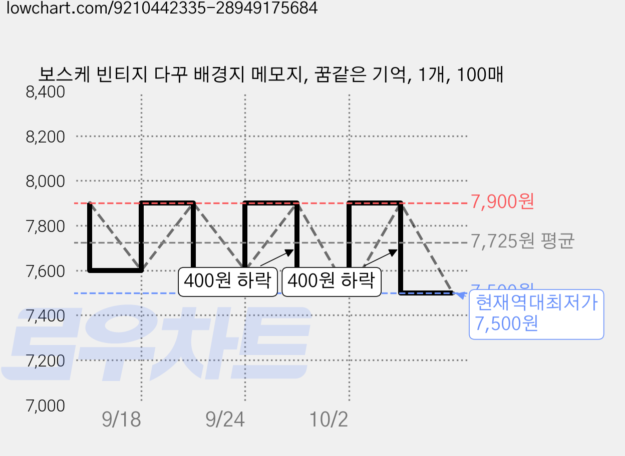 보스케 빈티지 다꾸 배경지 메모지, 꿈같은 기억, 1개, 100매 가격 변동 차트, 현재가 7,500원, 역대최저가
