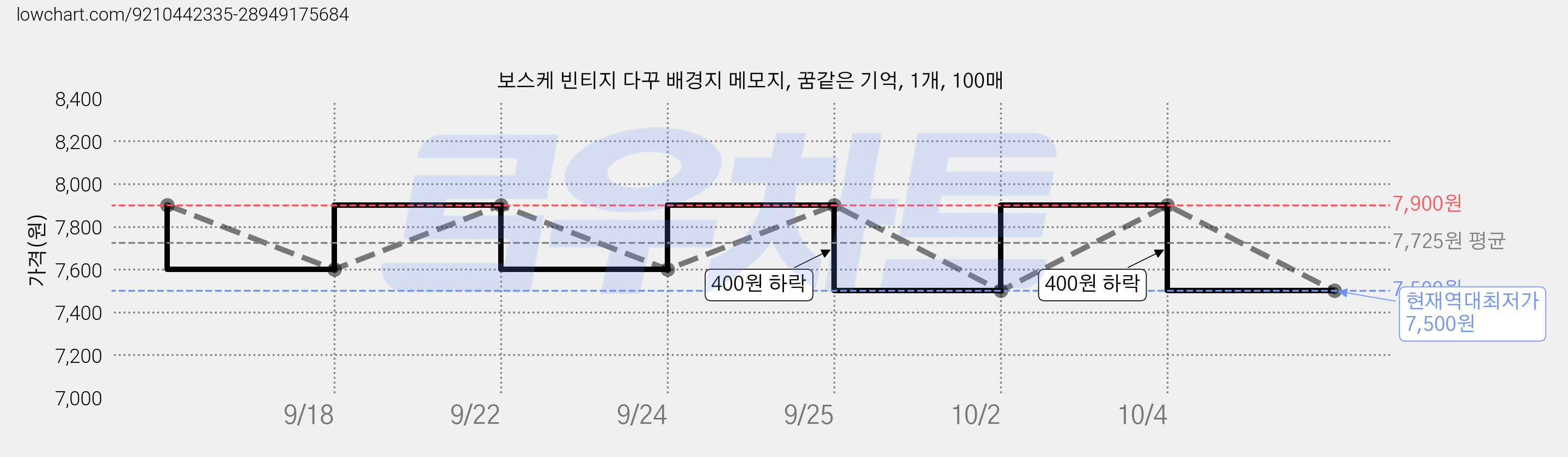 보스케 빈티지 다꾸 배경지 메모지, 꿈같은 기억, 1개, 100매 가격 변동 차트, 현재가 7,500원, 역대최저가
