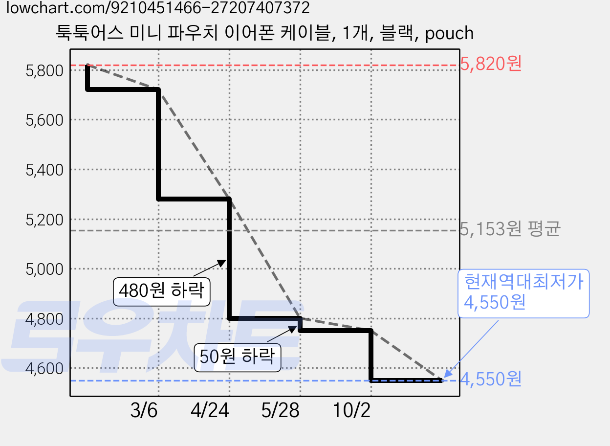 툭툭어스 미니 파우치 이어폰 케이블, 1개, 블랙, pouch 가격 변동 차트, 현재가 4,550원, 역대최저가