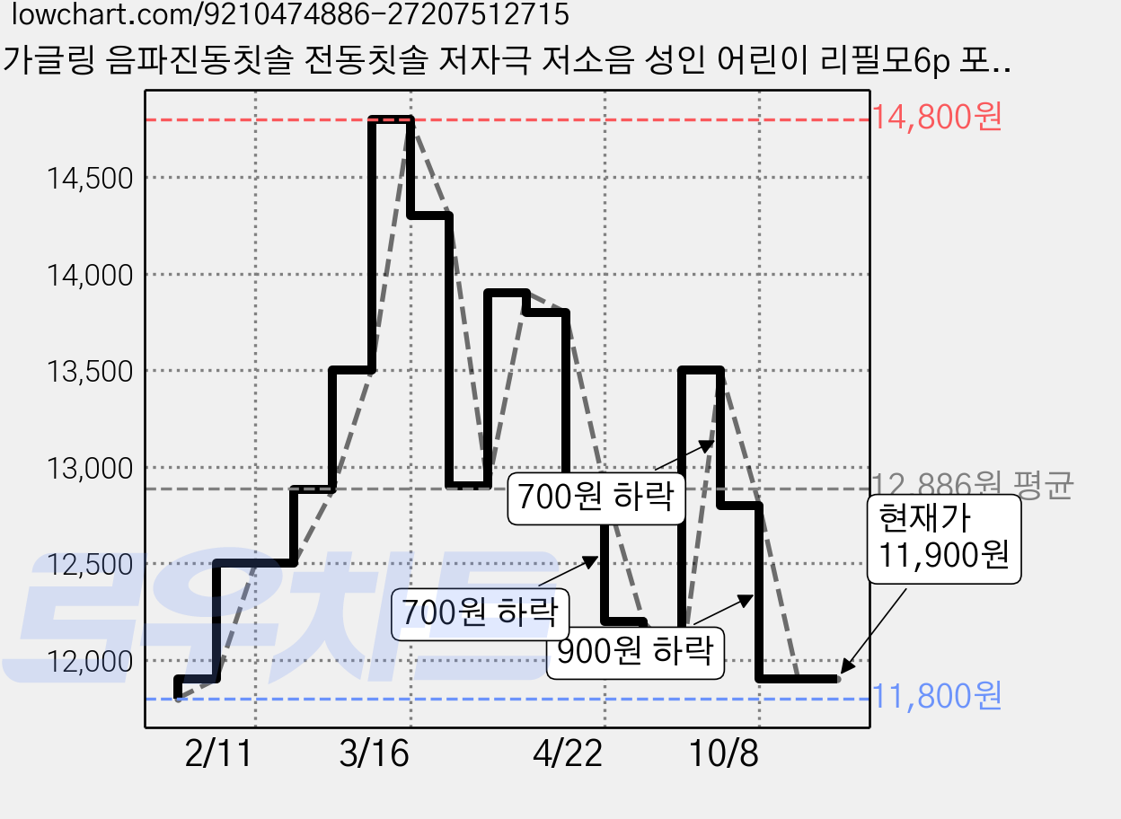 가글링 음파진동칫솔 전동칫솔 저자극 저소음 성인 어린이 리필모6p 포함 1+1 (2set), 1개 가격 변동 차트, 현재가 11,900원, 관측 최저가 11,800원