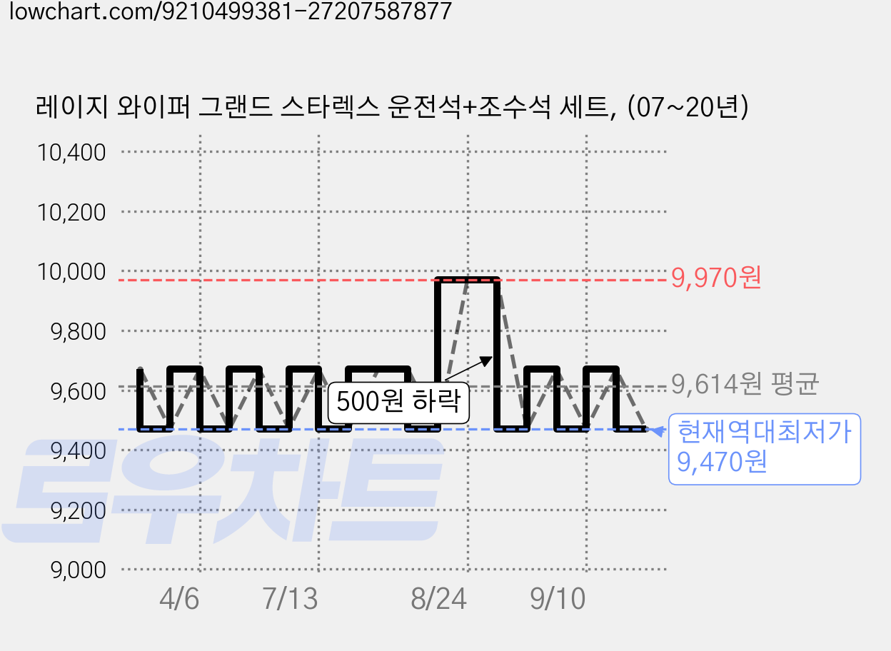 레이지 와이퍼 그랜드 스타렉스 운전석+조수석 세트, (07~20년) 가격 변동 차트, 현재가 9,470원, 역대최저가