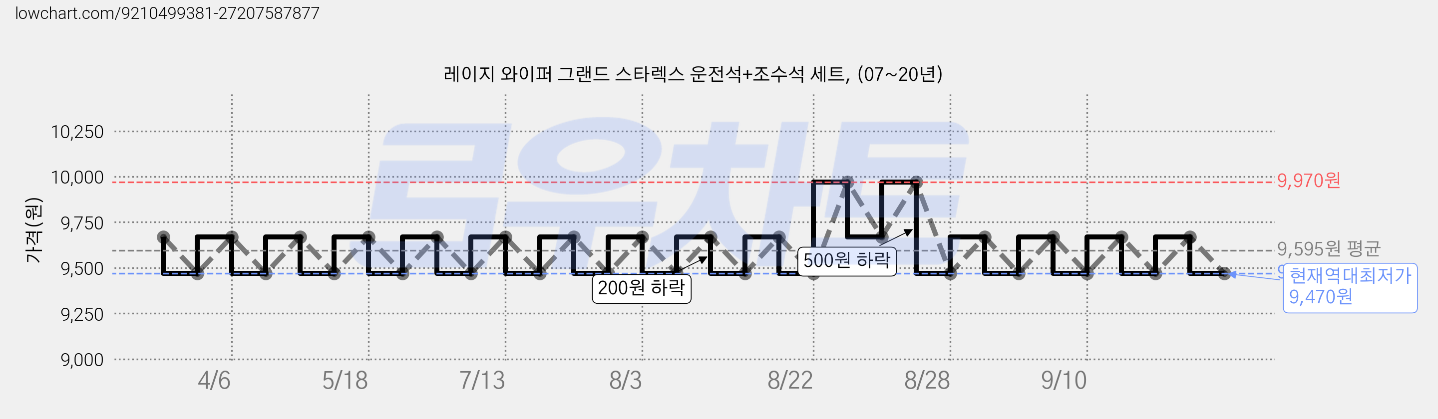 레이지 와이퍼 그랜드 스타렉스 운전석+조수석 세트, (07~20년) 가격 변동 차트, 현재가 9,470원, 역대최저가