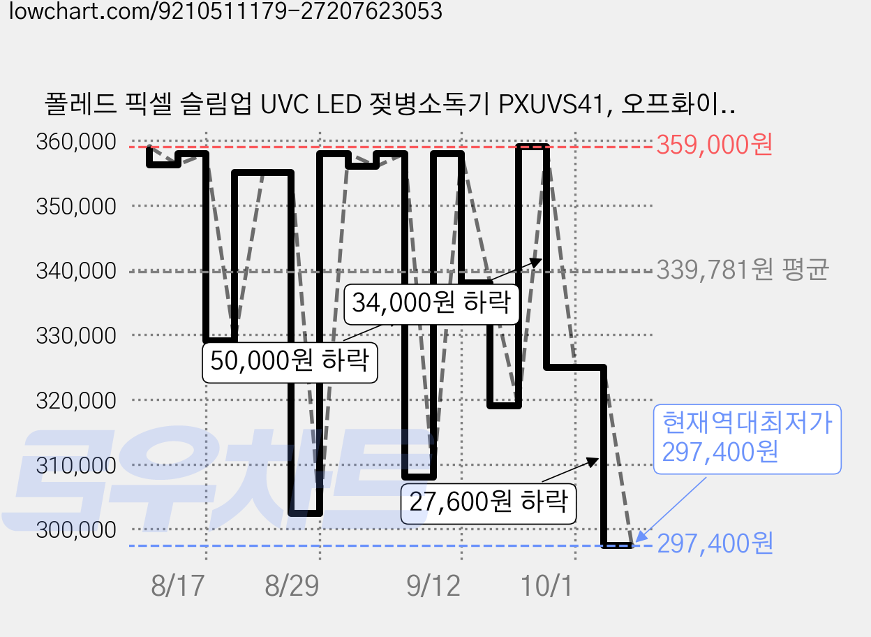 폴레드 픽셀 슬림업 UVC LED 젖병소독기 PXUVS41, 오프화이트 가격 변동 차트, 현재가 297,400원, 역대최저가