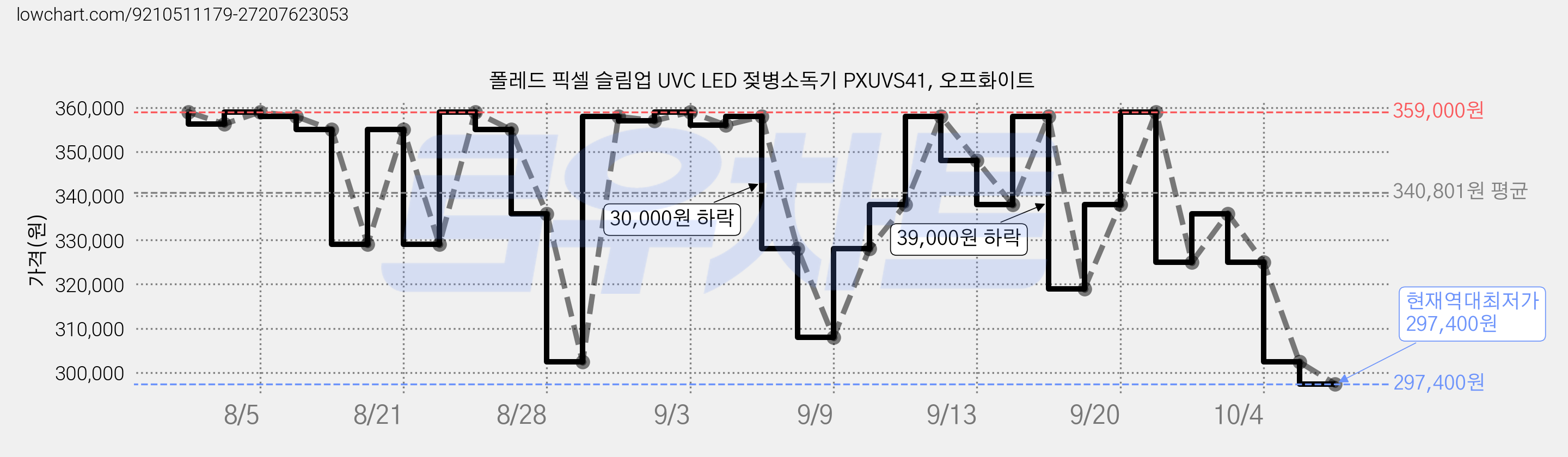 폴레드 픽셀 슬림업 UVC LED 젖병소독기 PXUVS41, 오프화이트 가격 변동 차트, 현재가 297,400원, 역대최저가