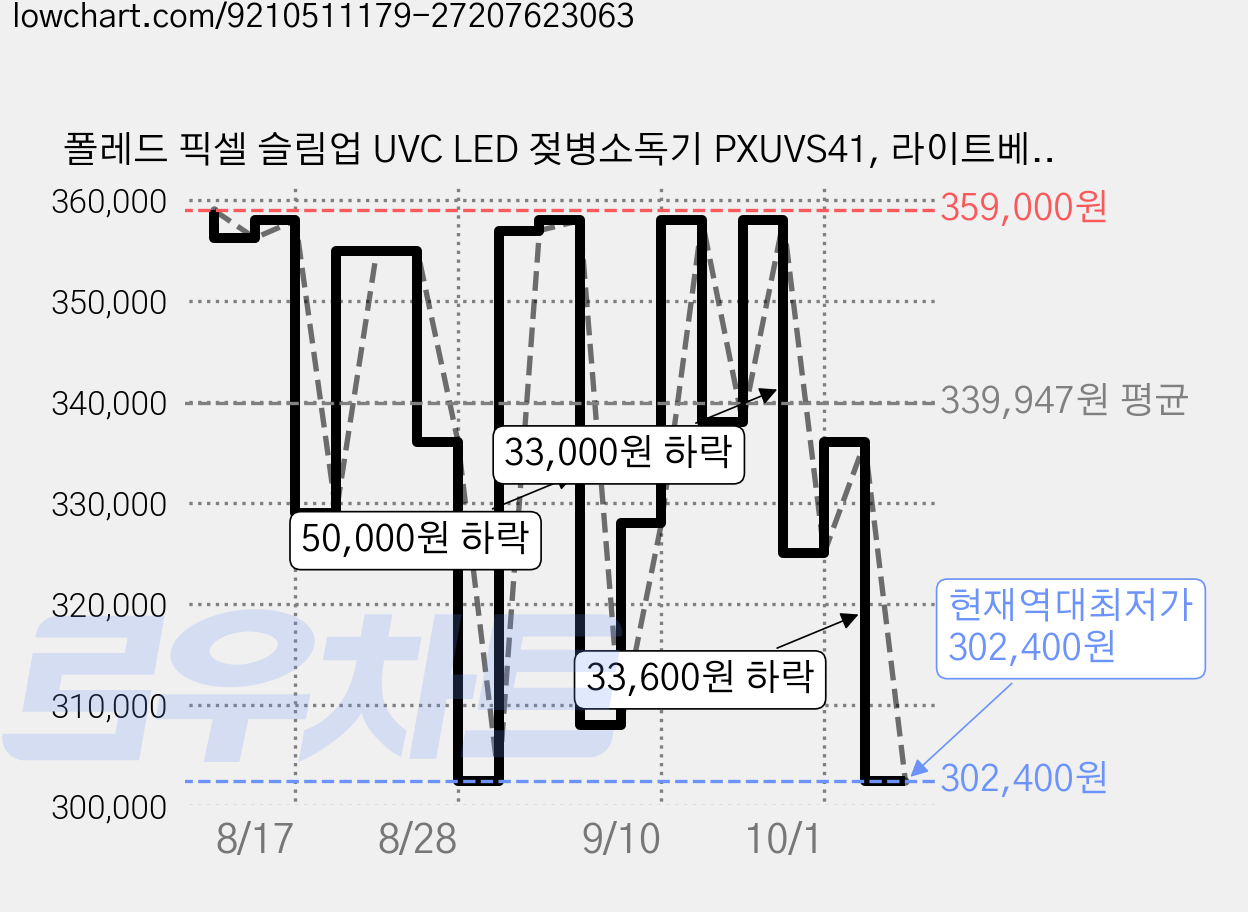 폴레드 픽셀 슬림업 UVC LED 젖병소독기 PXUVS41, 라이트베이지 가격 변동 차트, 현재가 302,400원, 역대최저가
