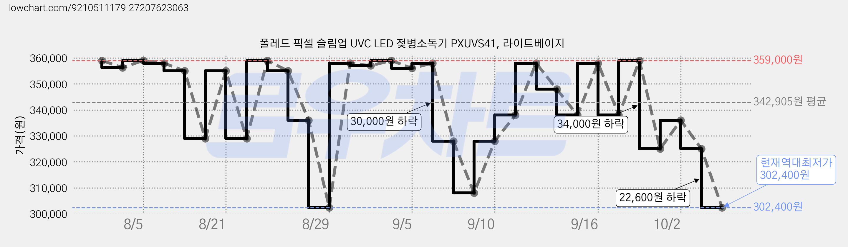 폴레드 픽셀 슬림업 UVC LED 젖병소독기 PXUVS41, 라이트베이지 가격 변동 차트, 현재가 302,400원, 역대최저가