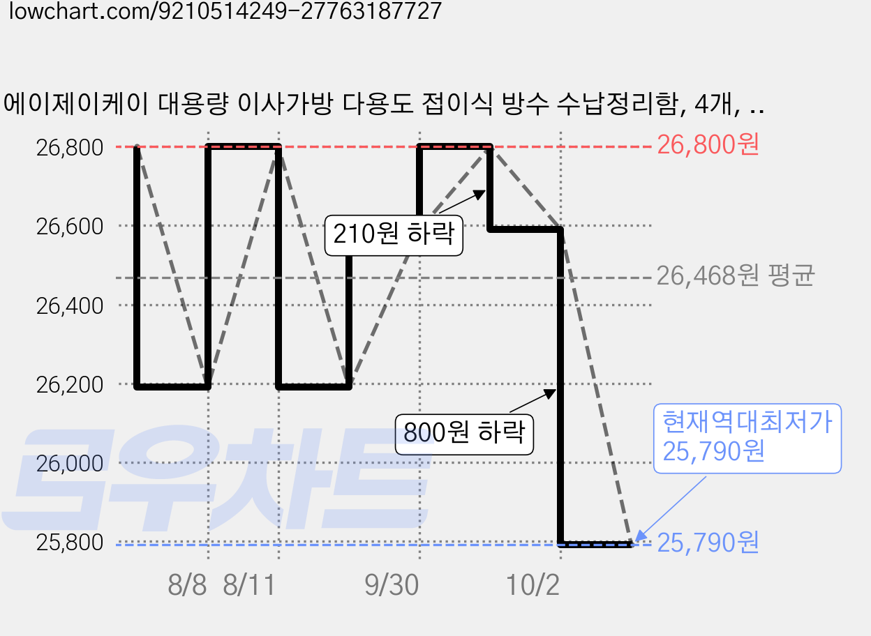 에이제이케이 대용량 이사가방 다용도 접이식 방수 수납정리함, 4개, 클래식 블루 가격 변동 차트, 현재가 25,790원, 역대최저가