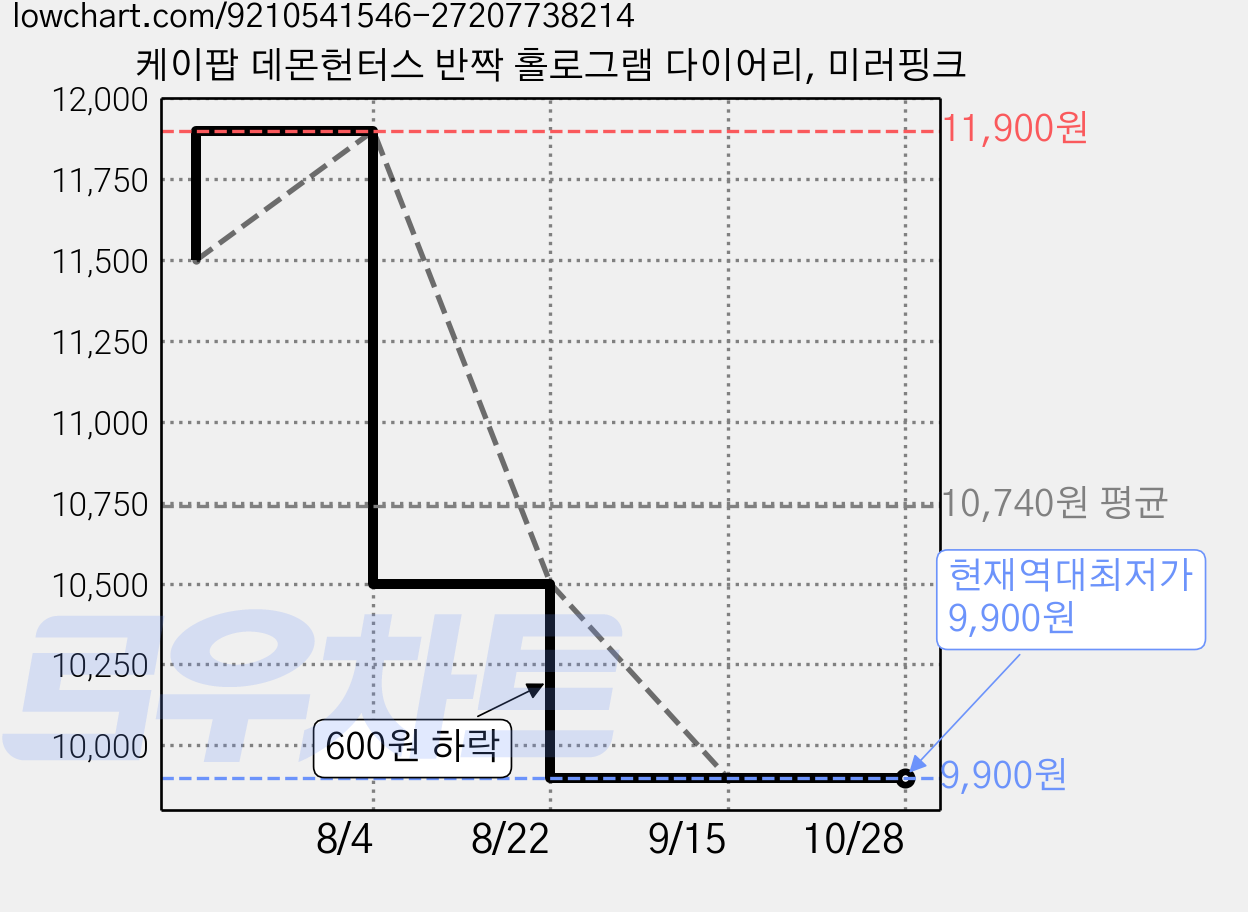 케이팝 데몬헌터스 반짝 홀로그램 다이어리, 미러핑크 가격 변동 차트, 현재가 9,900원, 역대최저가