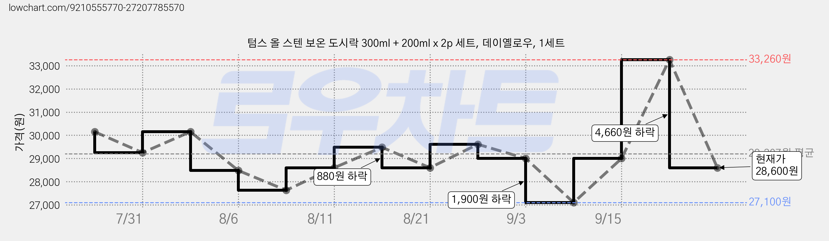 텀스 올 스텐 보온 도시락 300ml + 200ml x 2p 세트, 데이옐로우, 1세트 가격 변동 차트, 현재가 28,600원, 관측 최저가 27,100원