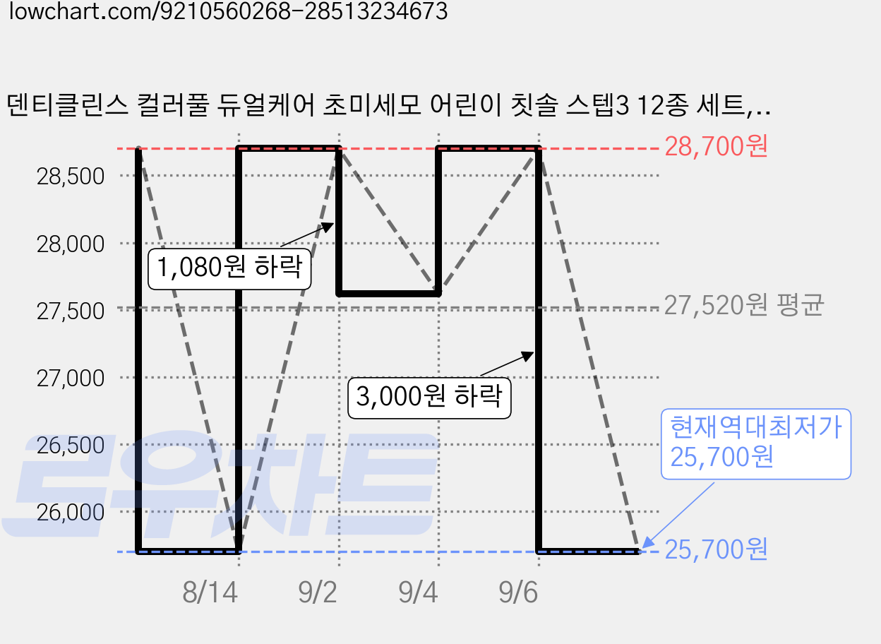 덴티클린스 컬러풀 듀얼케어 초미세모 어린이 칫솔 스텝3 12종 세트, 혼합색상, 3세트 가격 변동 차트, 현재가 25,700원, 역대최저가