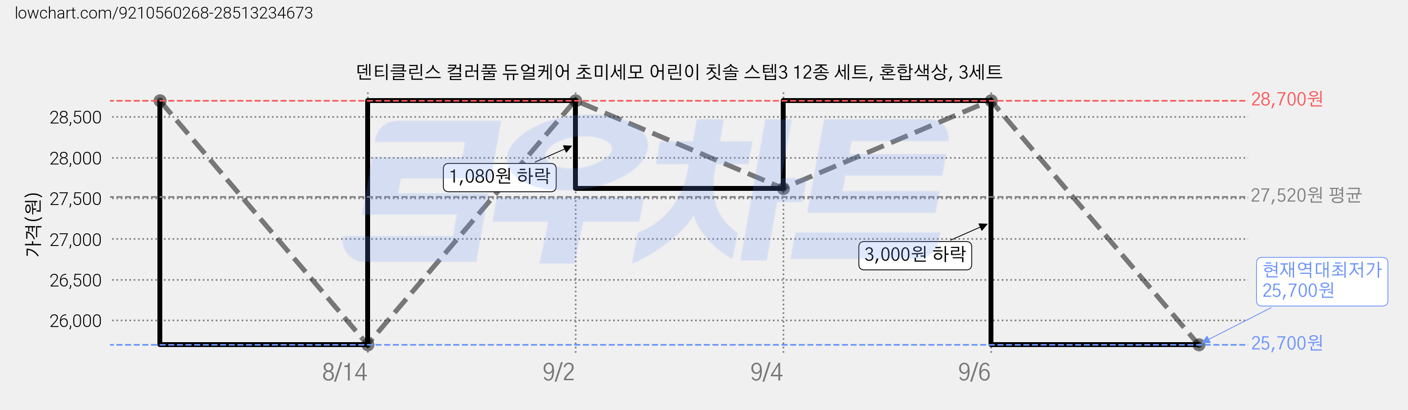 덴티클린스 컬러풀 듀얼케어 초미세모 어린이 칫솔 스텝3 12종 세트, 혼합색상, 3세트 가격 변동 차트, 현재가 25,700원, 역대최저가