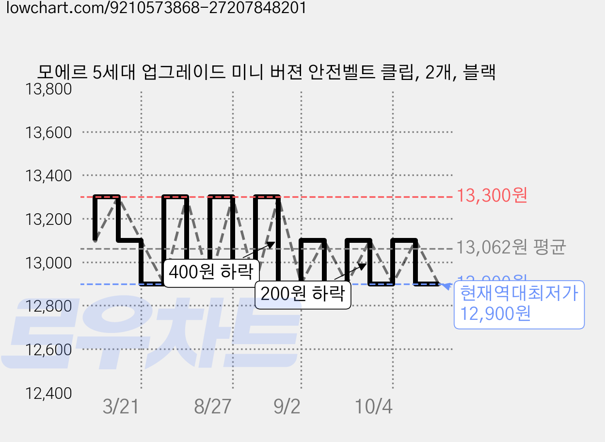 모에르 5세대 업그레이드 미니 버젼 안전벨트 클립, 2개, 블랙 가격 변동 차트, 현재가 12,900원, 역대최저가