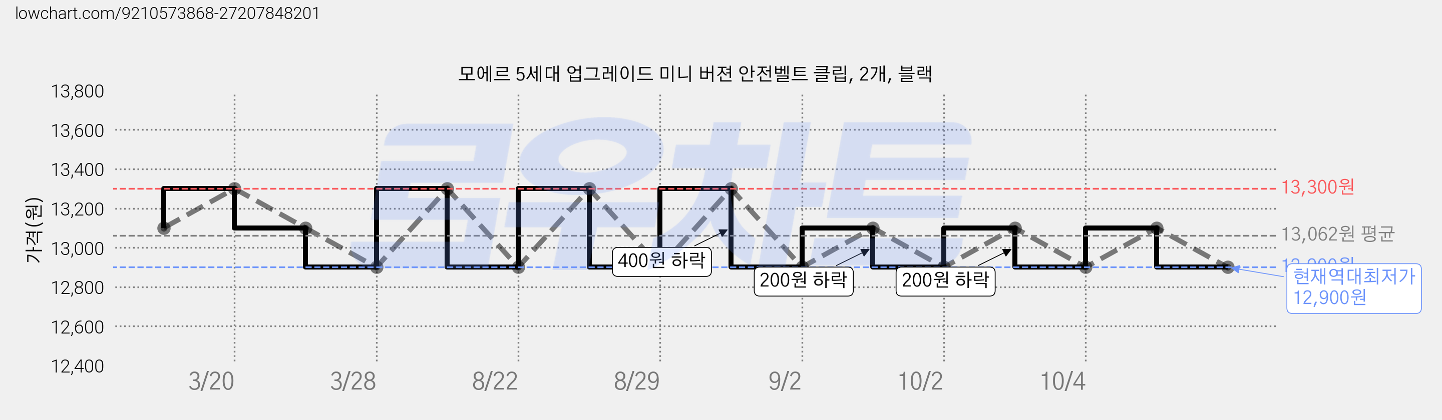 모에르 5세대 업그레이드 미니 버젼 안전벨트 클립, 2개, 블랙 가격 변동 차트, 현재가 12,900원, 역대최저가