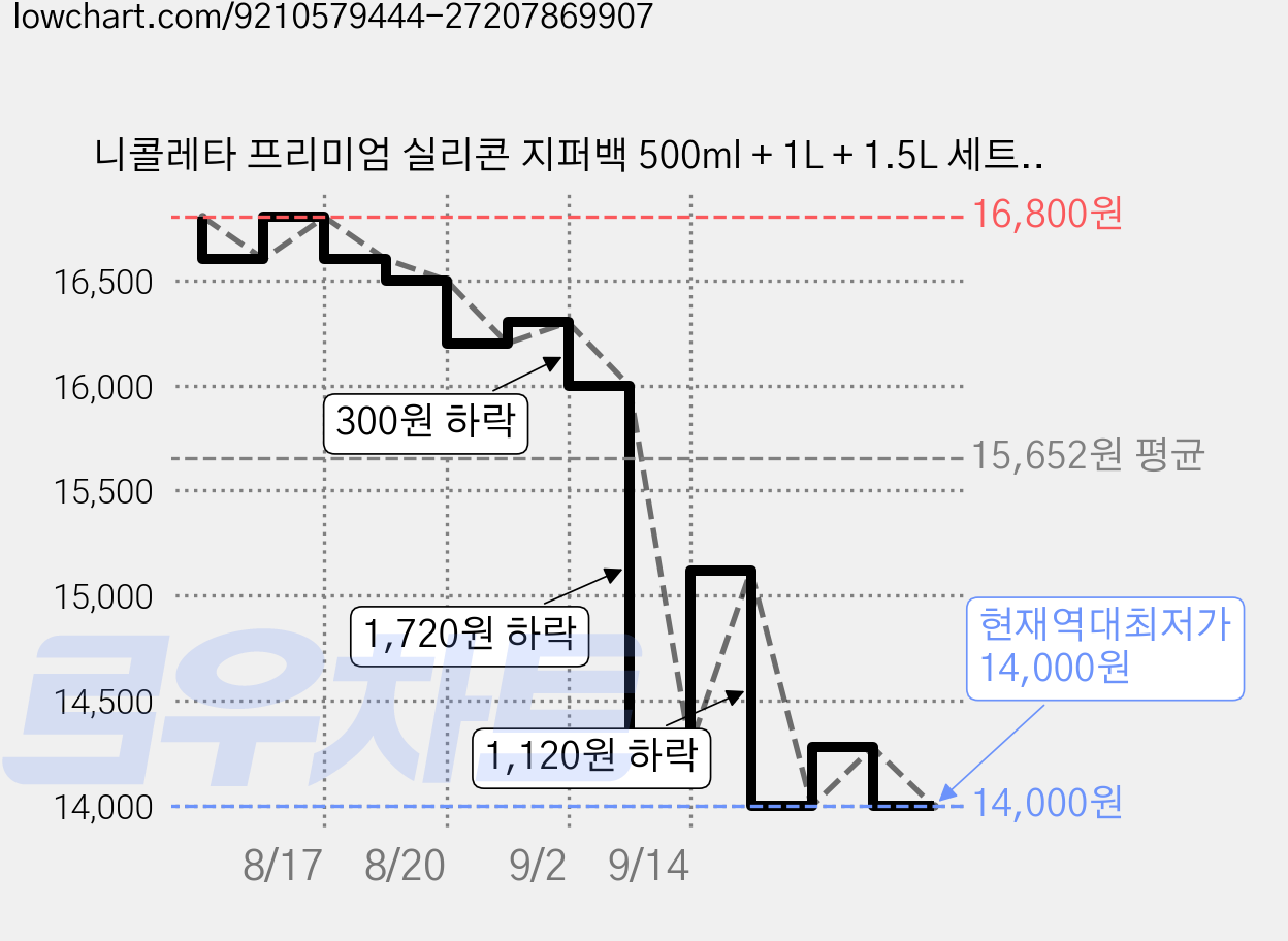 니콜레타 프리미엄 실리콘 지퍼백 500ml + 1L + 1.5L 세트, 피치, 1세트 가격 변동 차트, 현재가 14,000원, 역대최저가