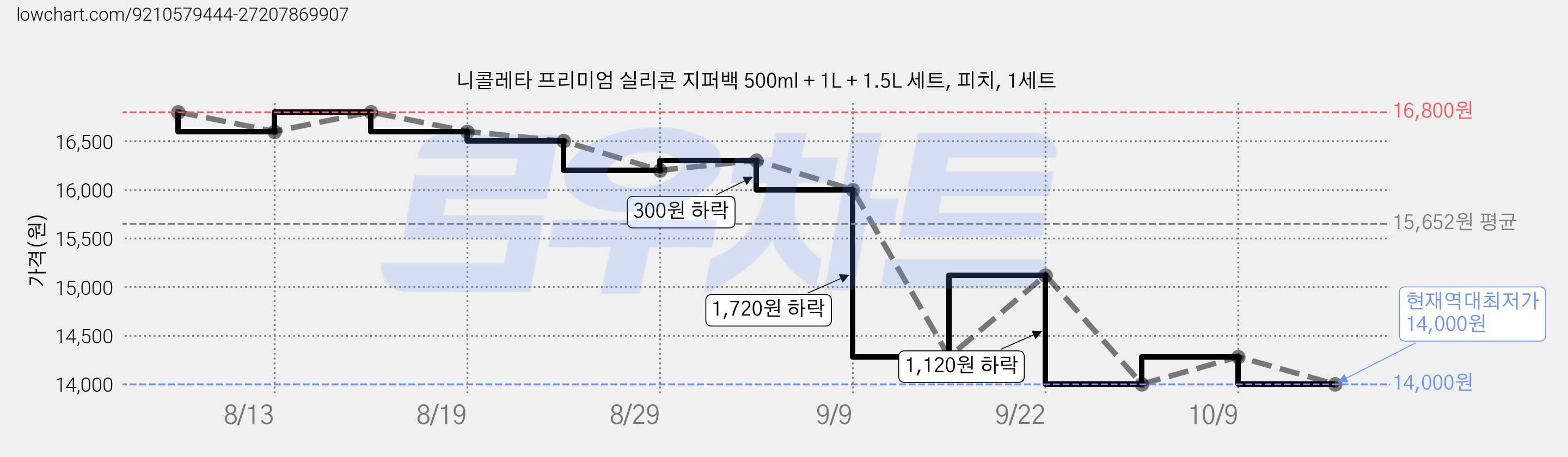 니콜레타 프리미엄 실리콘 지퍼백 500ml + 1L + 1.5L 세트, 피치, 1세트 가격 변동 차트, 현재가 14,000원, 역대최저가