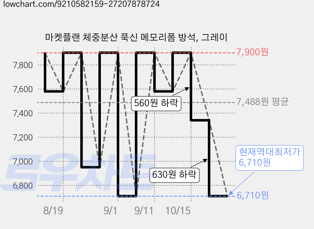 마켓플랜 체중분산 푹신 메모리폼 방석, 그레이 가격 변동 차트, 현재가 6,710원, 역대최저가