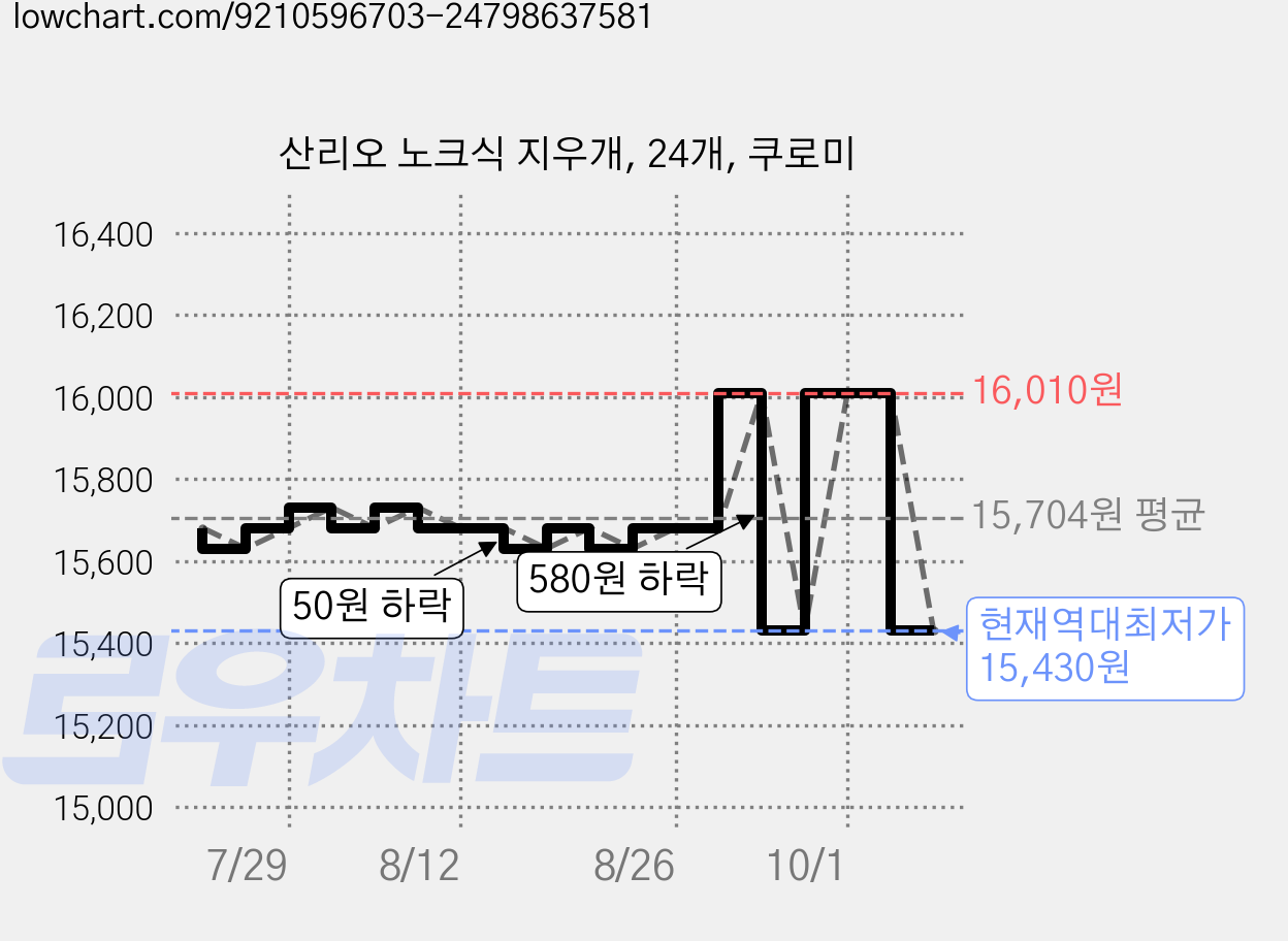 산리오 노크식 지우개, 24개, 쿠로미 가격 변동 차트, 현재가 15,430원, 역대최저가