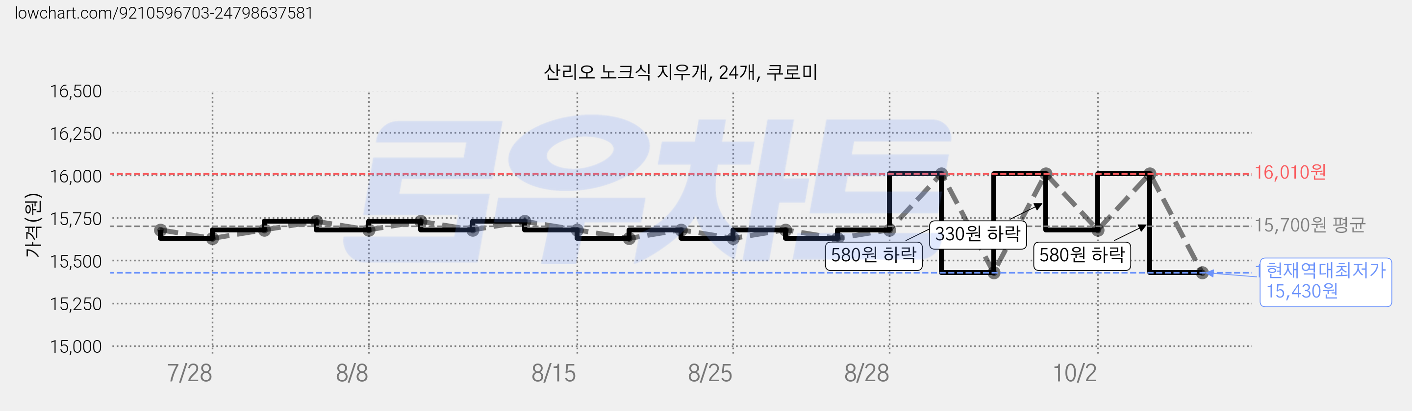 산리오 노크식 지우개, 24개, 쿠로미 가격 변동 차트, 현재가 15,430원, 역대최저가