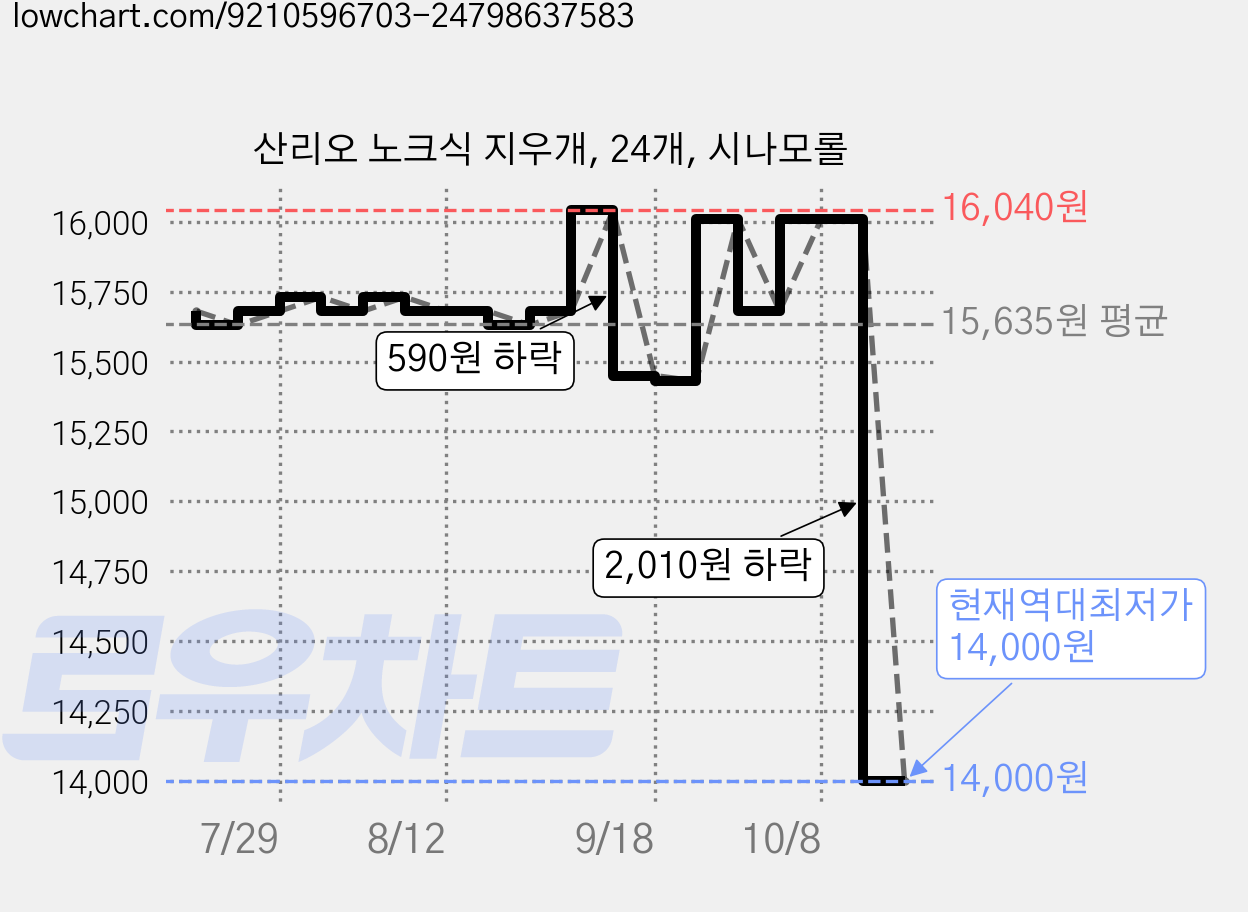 산리오 노크식 지우개, 24개, 시나모롤 가격 변동 차트, 현재가 14,000원, 역대최저가