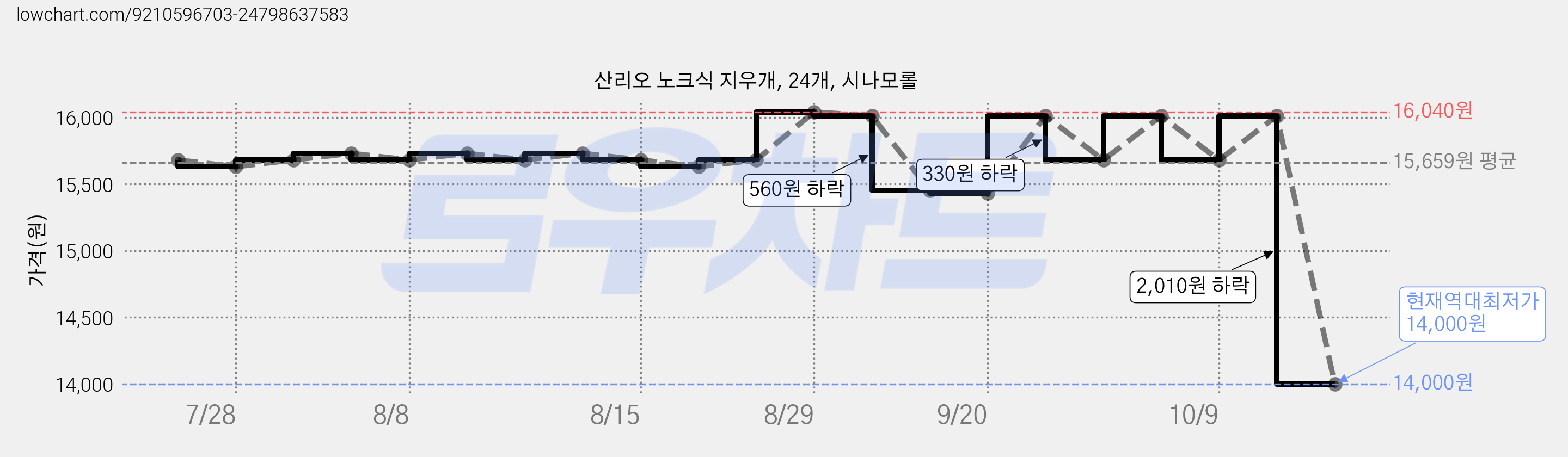 산리오 노크식 지우개, 24개, 시나모롤 가격 변동 차트, 현재가 14,000원, 역대최저가
