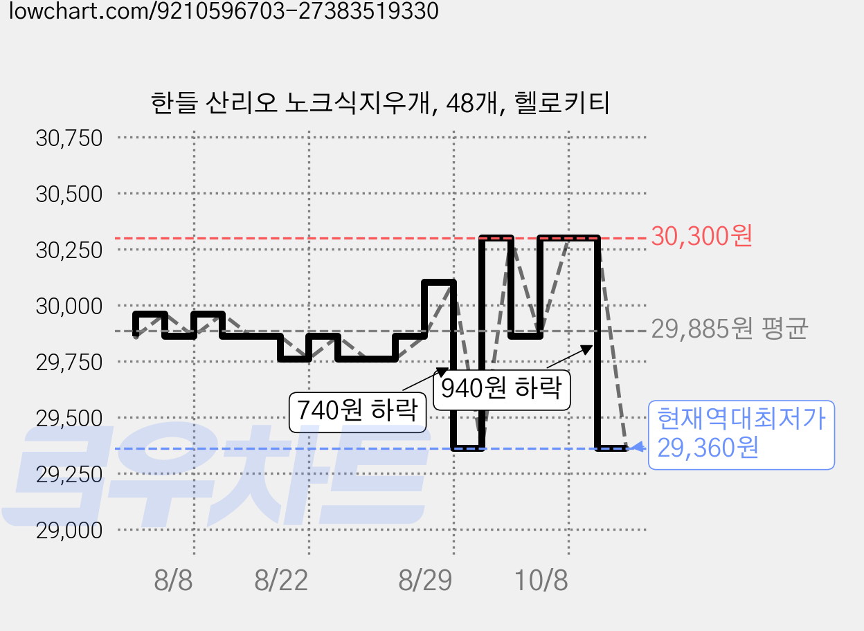 한들 산리오 노크식지우개, 48개, 헬로키티 가격 변동 차트, 현재가 29,360원, 역대최저가