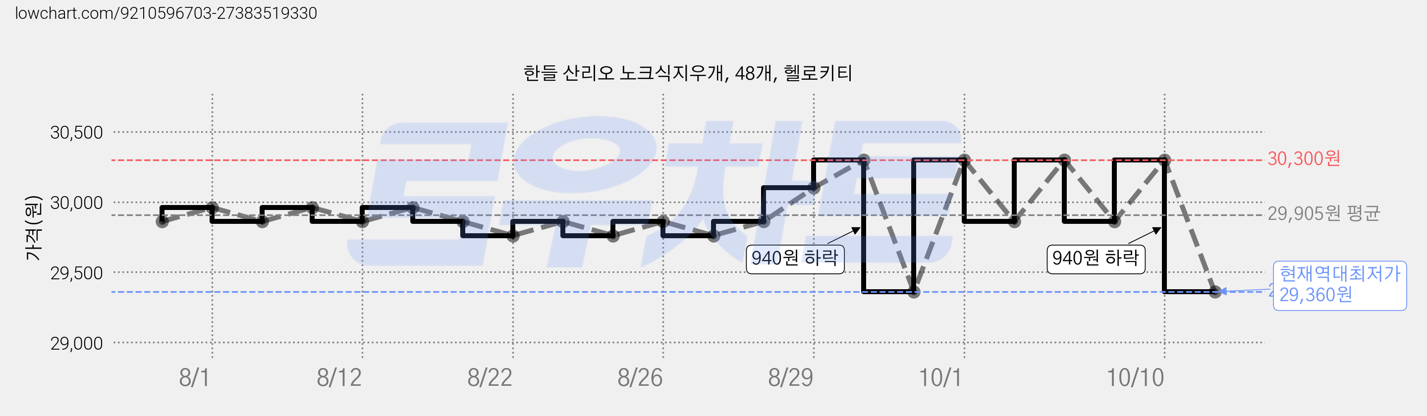 한들 산리오 노크식지우개, 48개, 헬로키티 가격 변동 차트, 현재가 29,360원, 역대최저가
